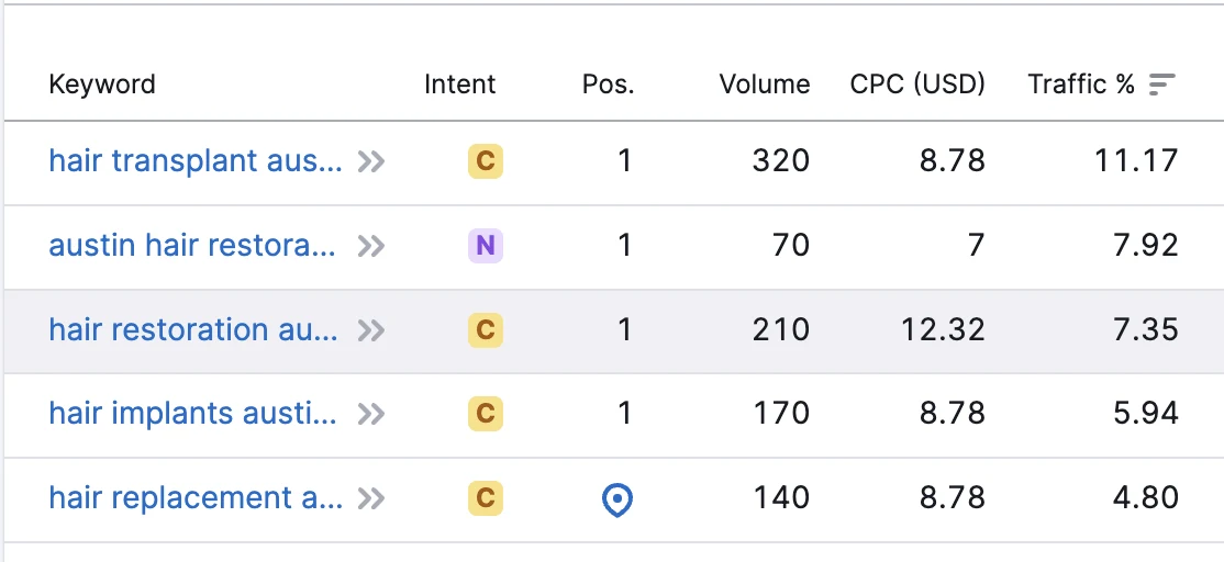 Top ranking keywords