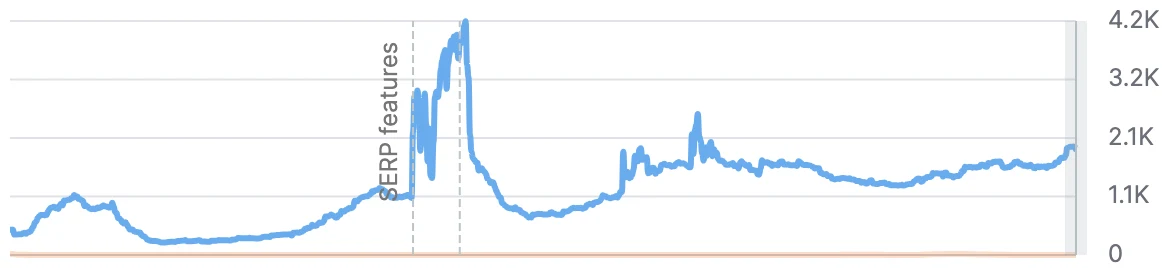 Organic traffic over time