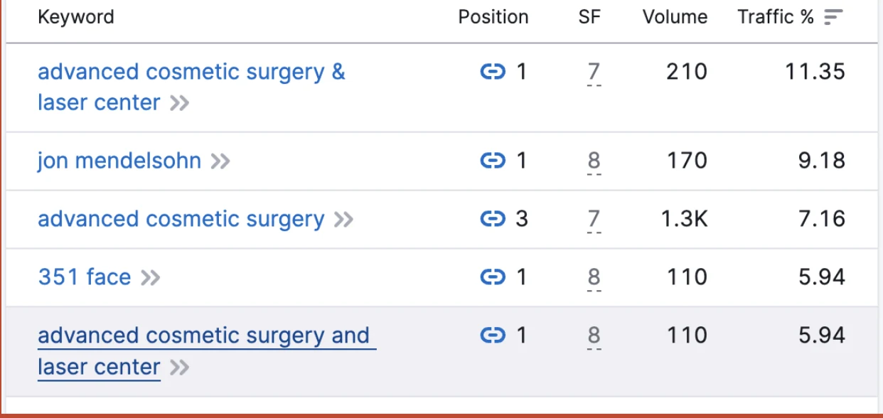 Top ranking keywords