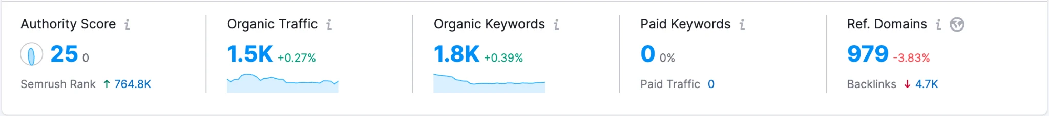Semrush domain overview