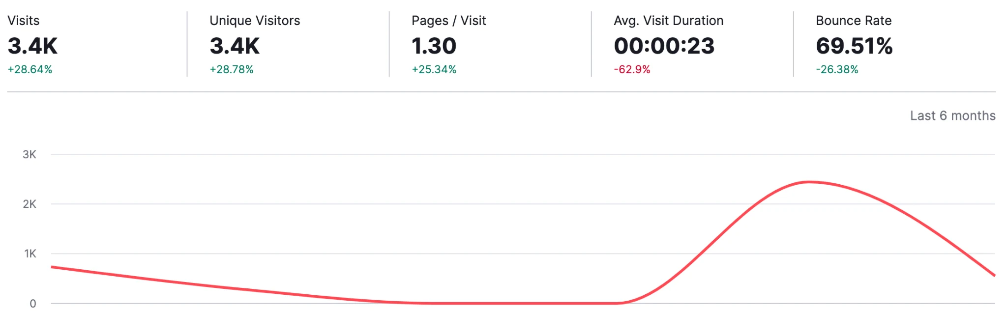 Organic traffic, last 6 months