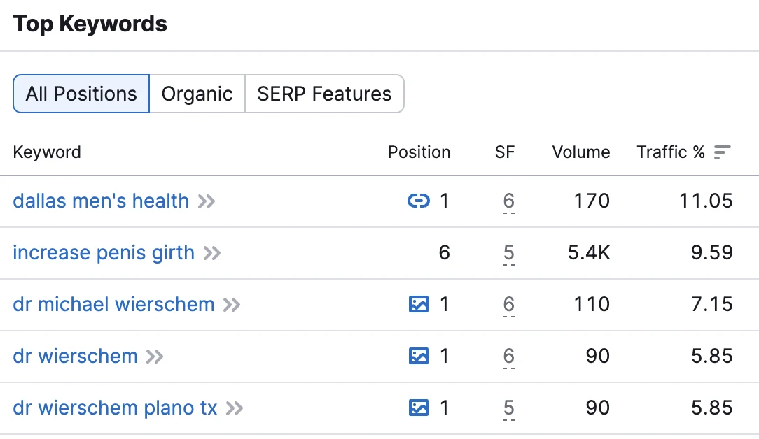 Top ranking keywords