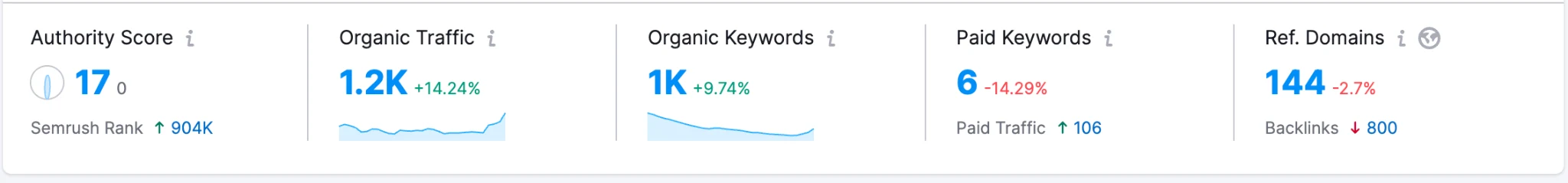 Semrush domain overview