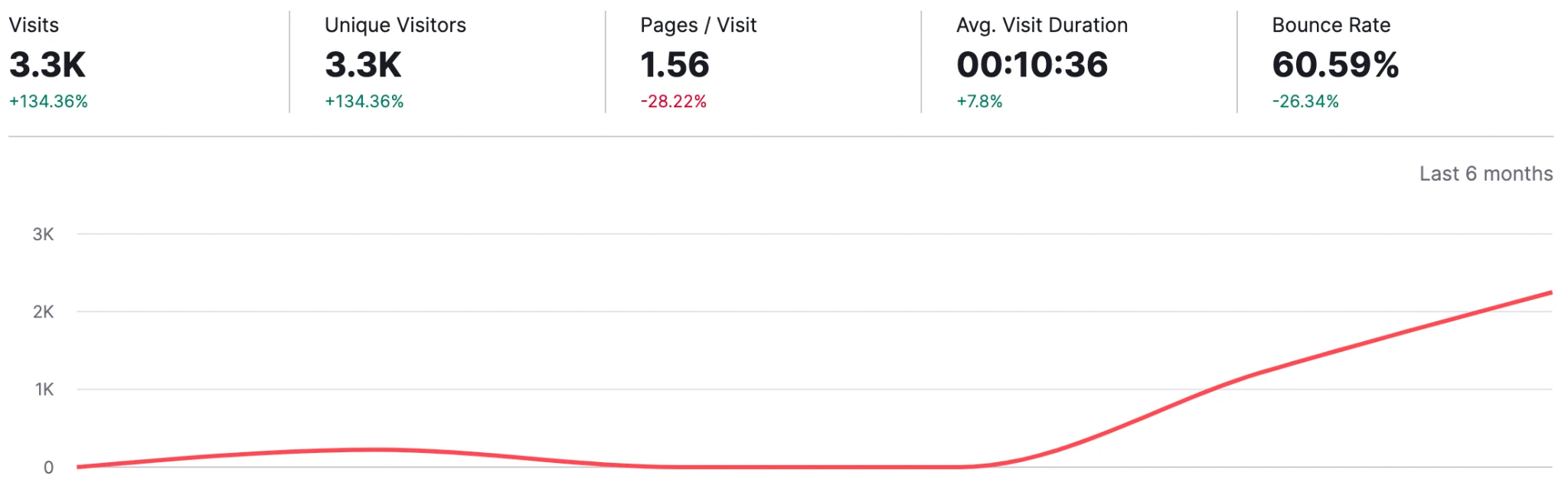 Organic traffic, last 6 months