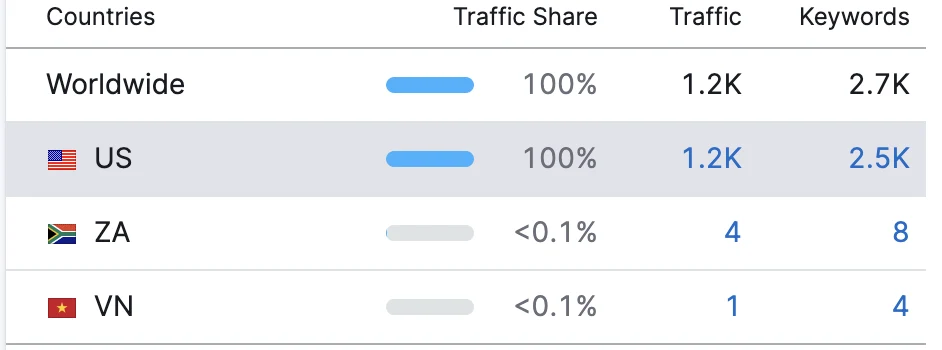 Traffic by country