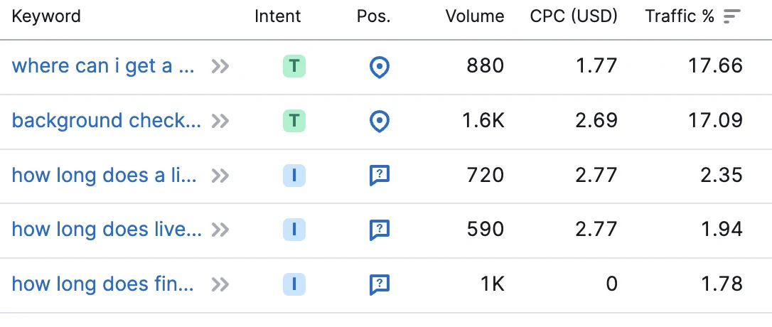 Top ranking keywords
