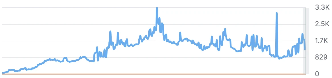 Organic traffic over time