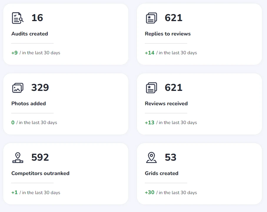 Reviews, photos, audits and competitors outranked